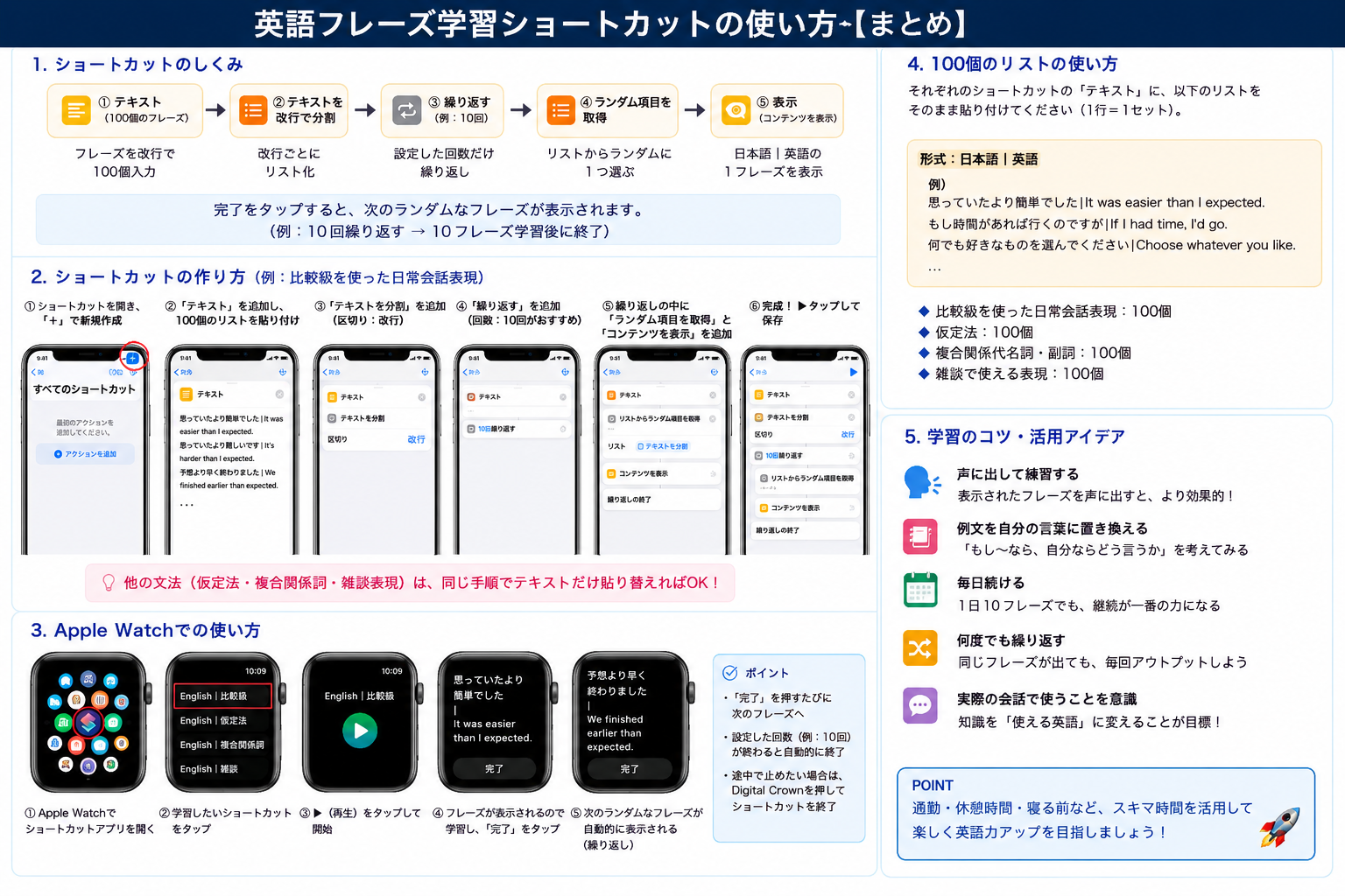 Apple Watch英語フレーズ学習ショートカットのしくみ図